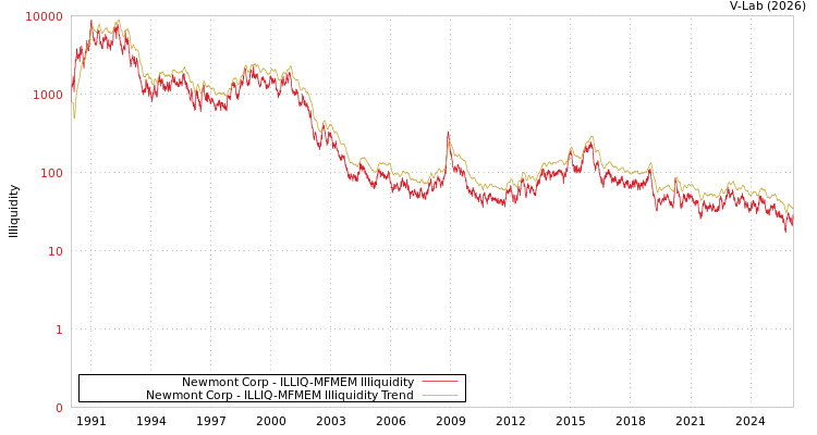 graph of Newmont Corp ILLIQ-MFMEM