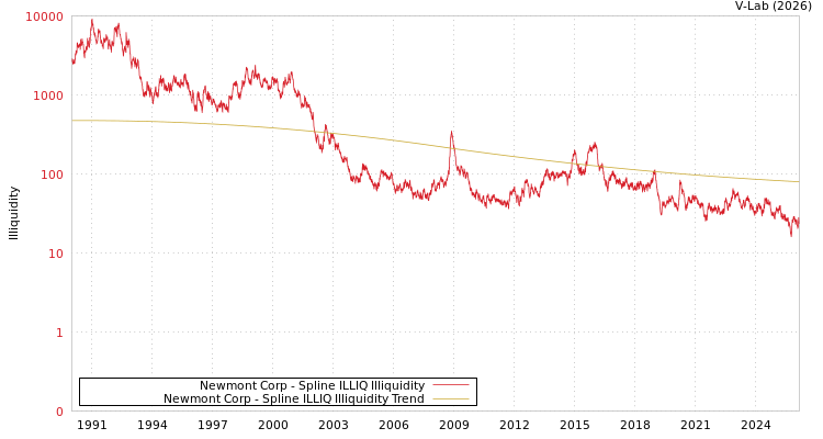 graph of Newmont Corp ILLIQ-SMEM