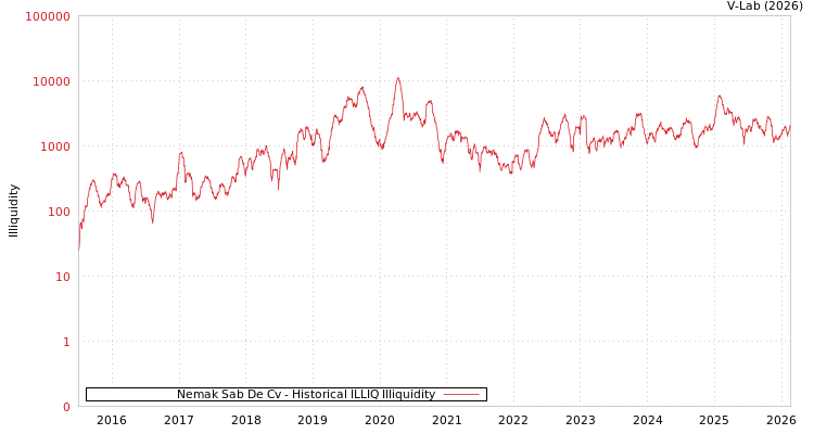 graph of Nemak Sab De Cv ILLIQ-HIST
