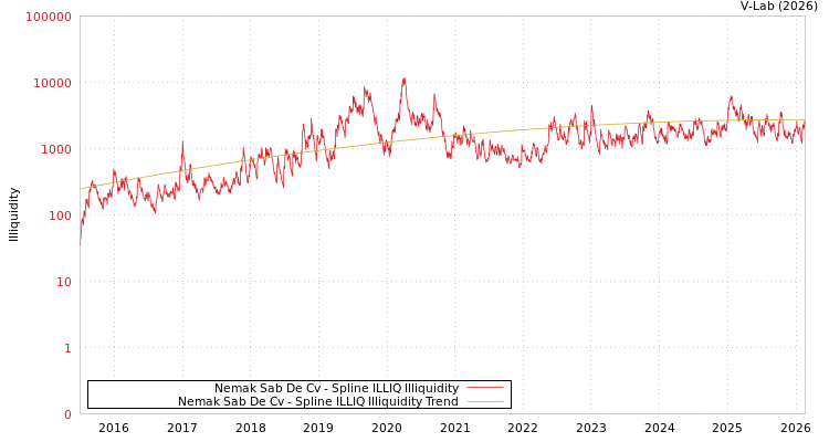 graph of Nemak Sab De Cv ILLIQ-SMEM