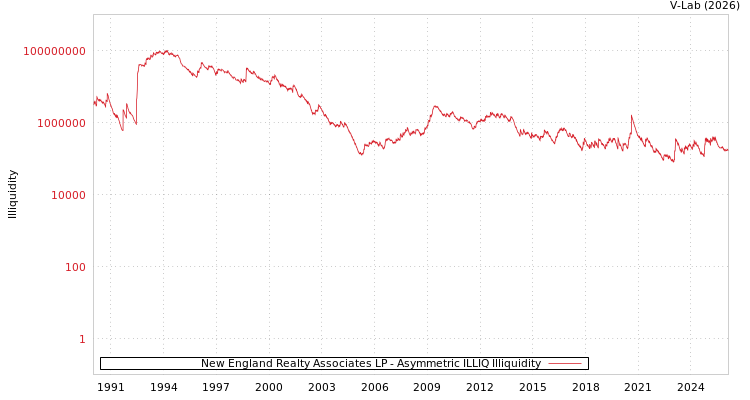 graph of New England Realty Associates LP ILLIQ-AMEM