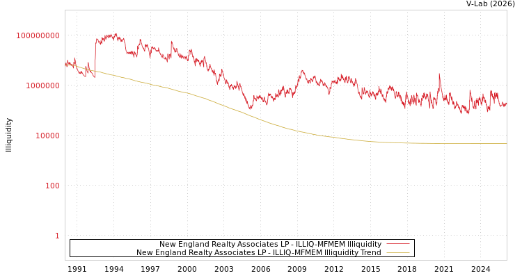 graph of New England Realty Associates LP ILLIQ-MFMEM