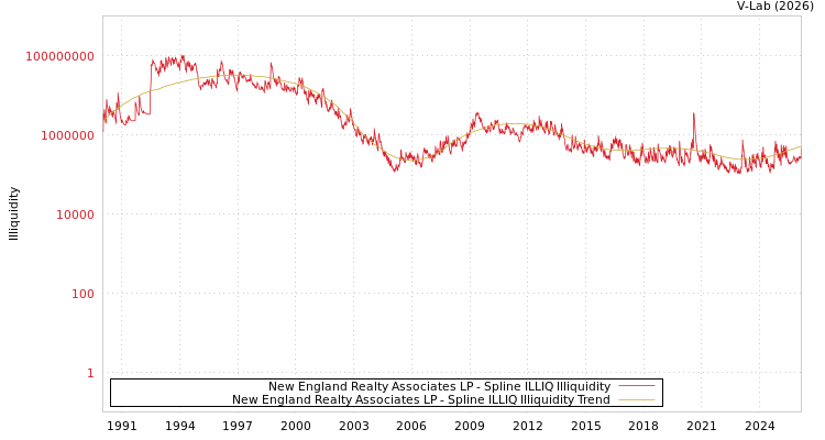 graph of New England Realty Associates LP ILLIQ-SMEM