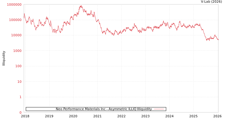 graph of Neo Performance Materials Inc ILLIQ-AMEM