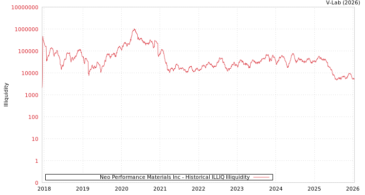 graph of Neo Performance Materials Inc ILLIQ-HIST