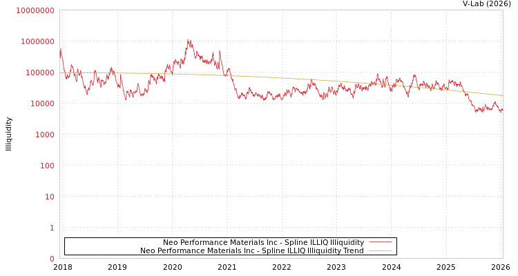 graph of Neo Performance Materials Inc ILLIQ-SMEM