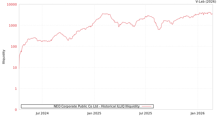 graph of NEO Corporate Public Co Ltd ILLIQ-HIST