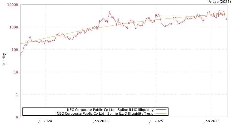 graph of NEO Corporate Public Co Ltd ILLIQ-SMEM