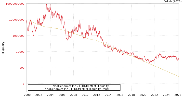graph of NeoGenomics Inc ILLIQ-MFMEM