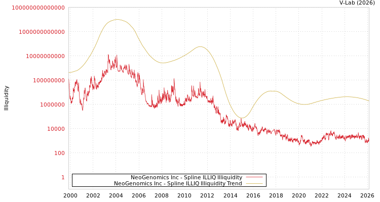 graph of NeoGenomics Inc ILLIQ-SMEM