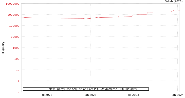 graph of New Energy One Acquisition Corp PLC ILLIQ-AMEM
