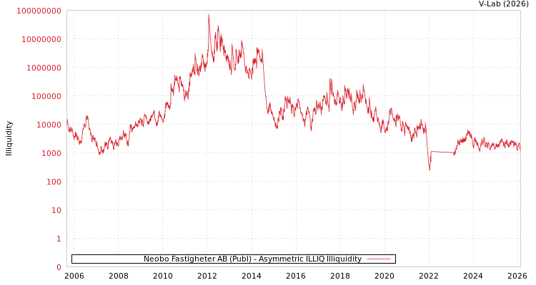 graph of Neobo Fastigheter AB (Publ) ILLIQ-AMEM