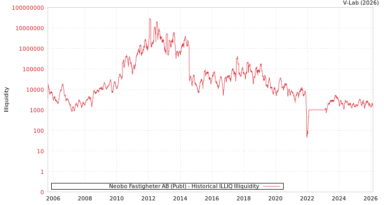 graph of Neobo Fastigheter AB (Publ) ILLIQ-HIST