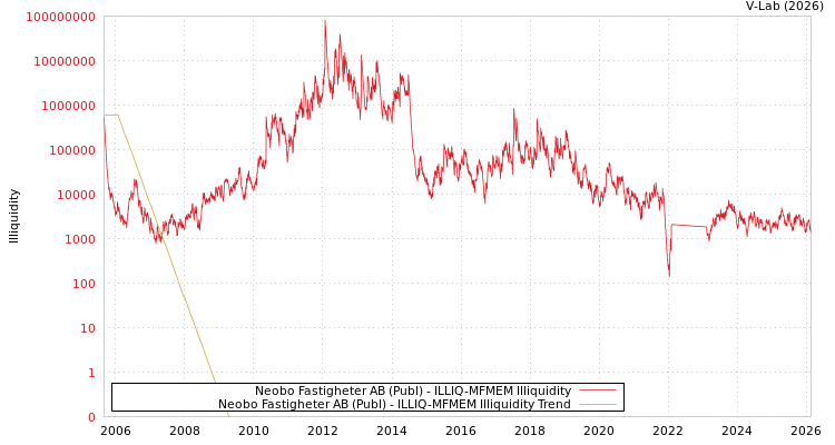 graph of Neobo Fastigheter AB (Publ) ILLIQ-MFMEM