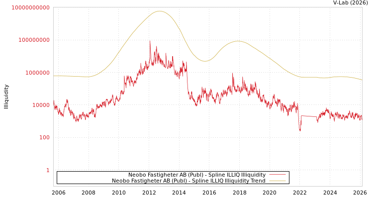 graph of Neobo Fastigheter AB (Publ) ILLIQ-SMEM