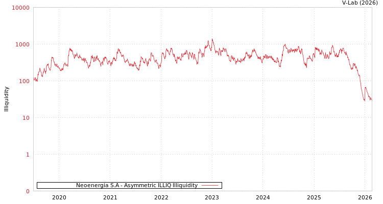 graph of Neoenergia S.A ILLIQ-AMEM