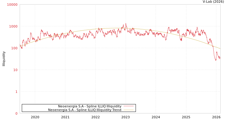 graph of Neoenergia S.A ILLIQ-SMEM