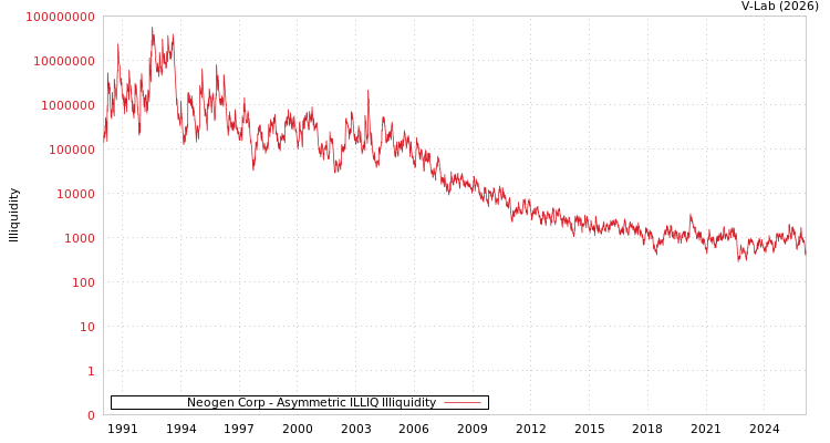 graph of Neogen Corp ILLIQ-AMEM