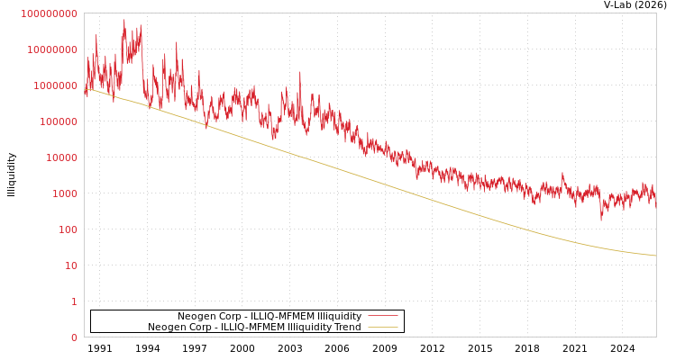 graph of Neogen Corp ILLIQ-MFMEM