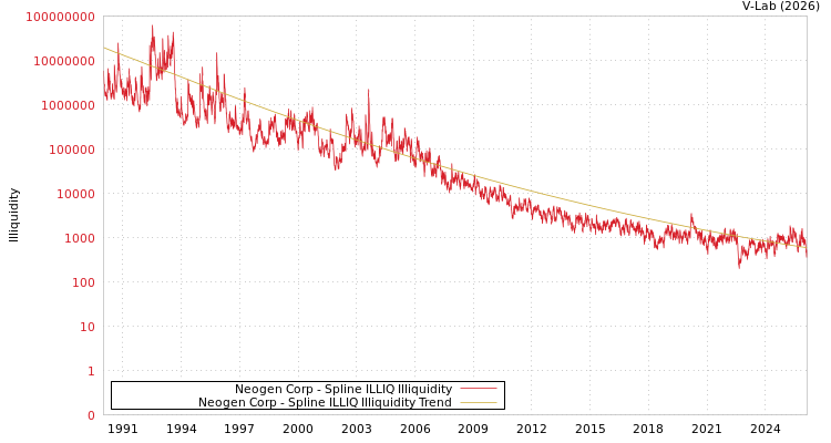 graph of Neogen Corp ILLIQ-SMEM