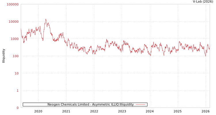 graph of Neogen Chemicals Limited ILLIQ-AMEM