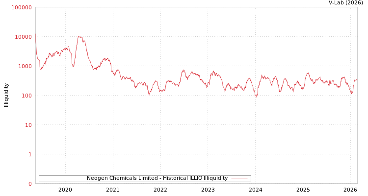 graph of Neogen Chemicals Limited ILLIQ-HIST