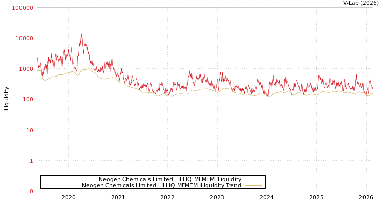 graph of Neogen Chemicals Limited ILLIQ-MFMEM