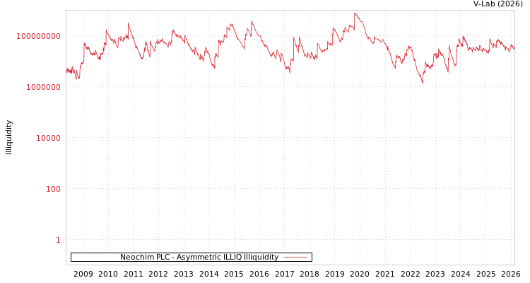 graph of Neochim PLC ILLIQ-AMEM