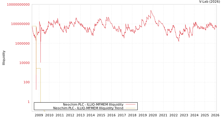 graph of Neochim PLC ILLIQ-MFMEM