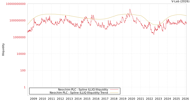 graph of Neochim PLC ILLIQ-SMEM
