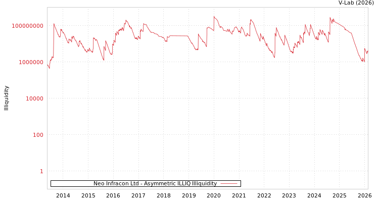graph of Neo Infracon Ltd ILLIQ-AMEM