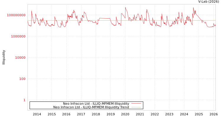 graph of Neo Infracon Ltd ILLIQ-MFMEM