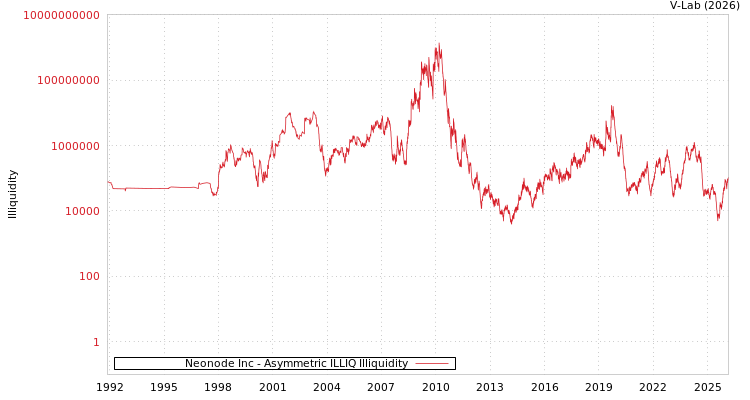 graph of Neonode Inc ILLIQ-AMEM