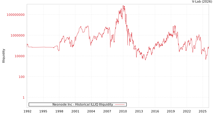 graph of Neonode Inc ILLIQ-HIST