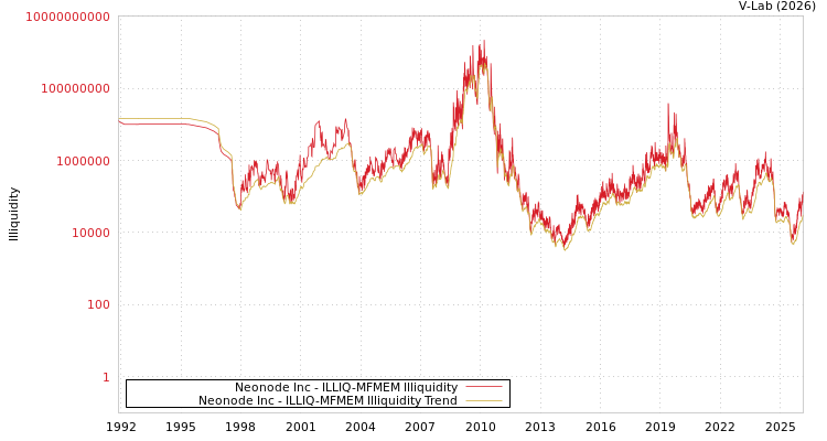 graph of Neonode Inc ILLIQ-MFMEM
