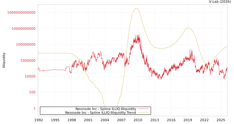 graph of Neonode Inc ILLIQ-SMEM