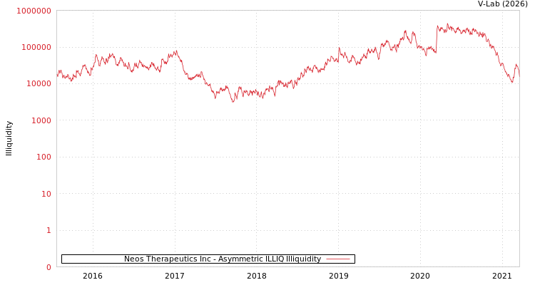 graph of Neos Therapeutics Inc ILLIQ-AMEM