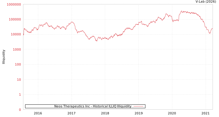 graph of Neos Therapeutics Inc ILLIQ-HIST