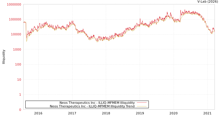 graph of Neos Therapeutics Inc ILLIQ-MFMEM