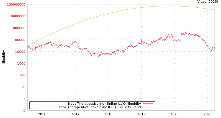 graph of Neos Therapeutics Inc ILLIQ-SMEM