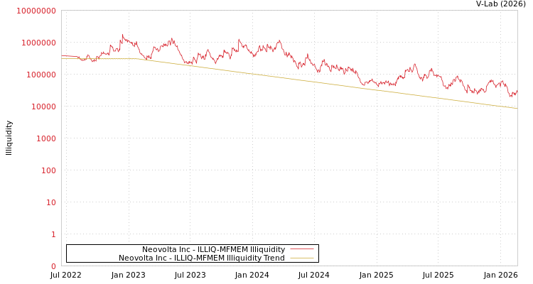 graph of Neovolta Inc ILLIQ-MFMEM