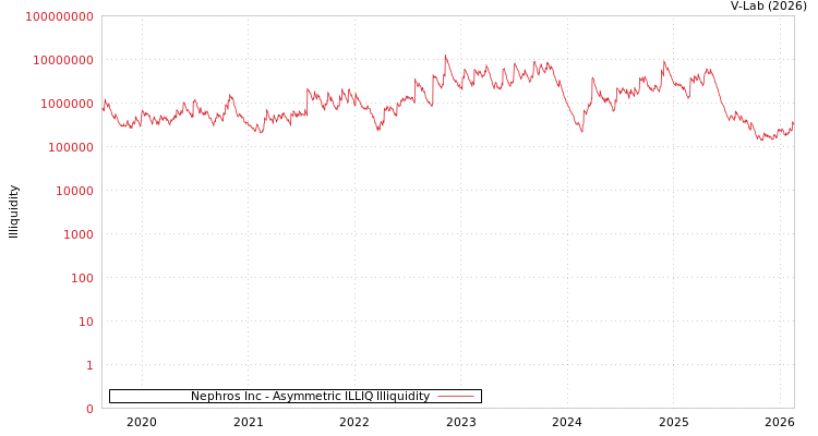 graph of Nephros Inc ILLIQ-AMEM