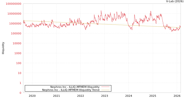 graph of Nephros Inc ILLIQ-MFMEM