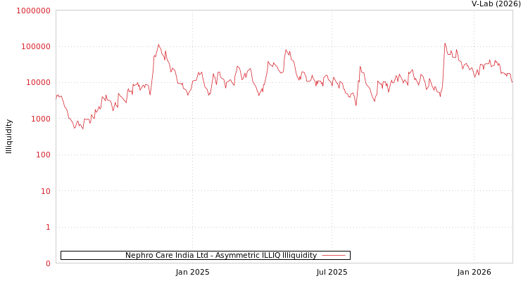 graph of Nephro Care India Ltd ILLIQ-AMEM