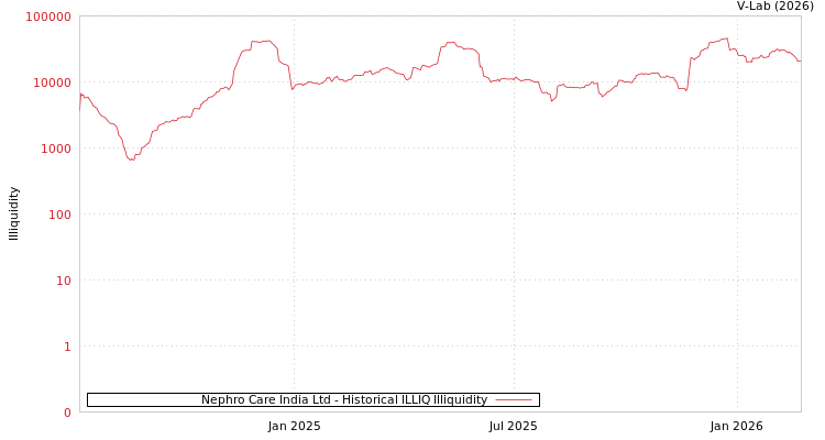 graph of Nephro Care India Ltd ILLIQ-HIST
