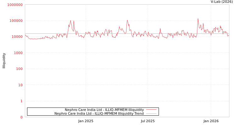 graph of Nephro Care India Ltd ILLIQ-MFMEM