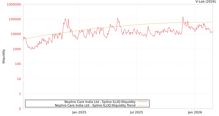 graph of Nephro Care India Ltd ILLIQ-SMEM