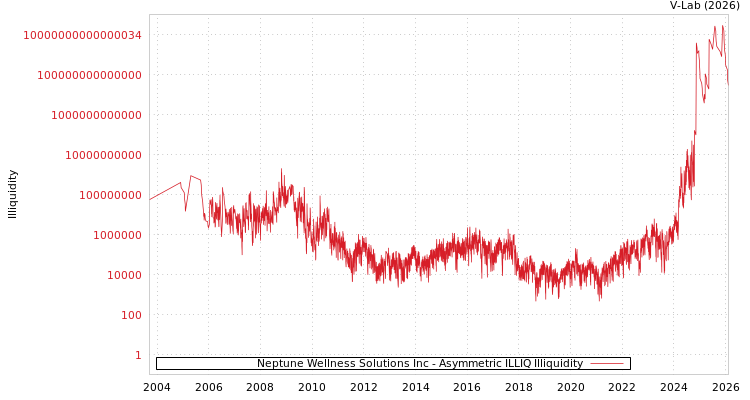 graph of Neptune Wellness Solutions Inc ILLIQ-AMEM