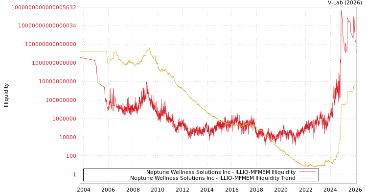 graph of Neptune Wellness Solutions Inc ILLIQ-MFMEM