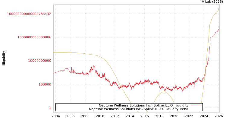 graph of Neptune Wellness Solutions Inc ILLIQ-SMEM
